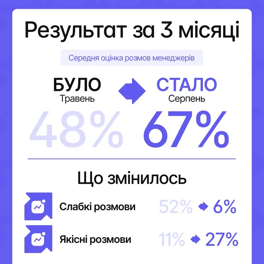 Кейс Autonova — зростання якості розмов менеджерів з 48 до 67 відсотків за три місяці