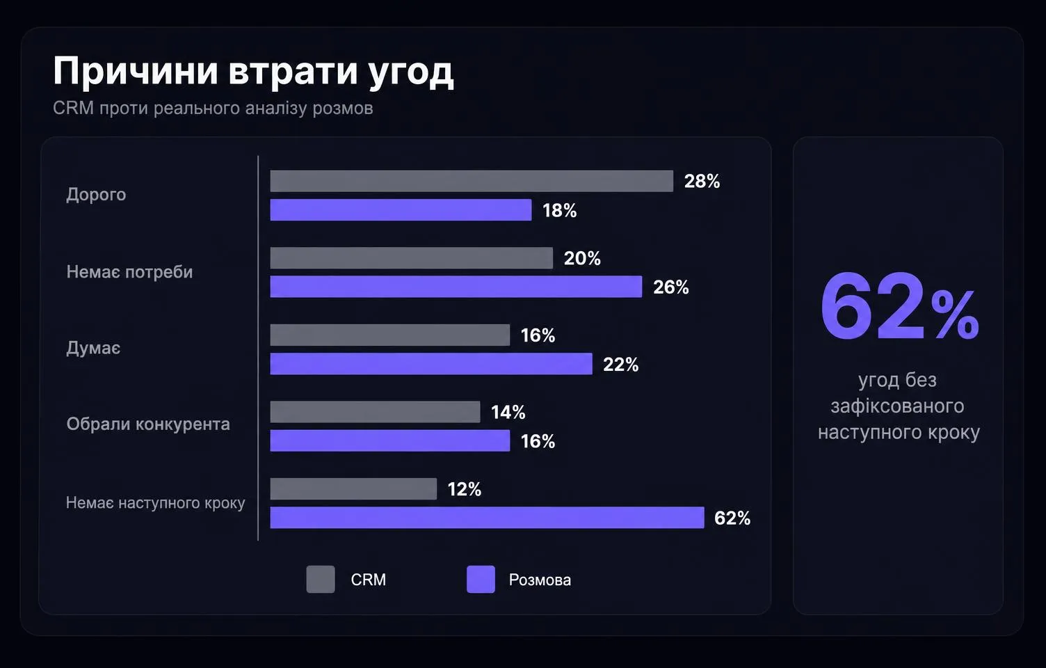 Аналітика причин втрати клієнтів: порівняння даних CRM і фактичних розмов