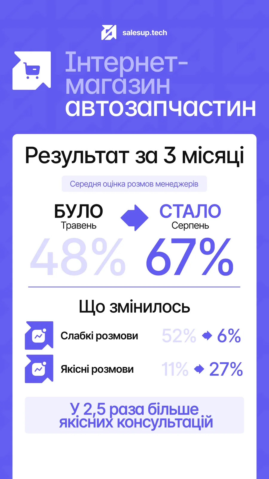 Кейс Autonova — зростання якості розмов менеджерів з 48 до 67 відсотків за три місяці